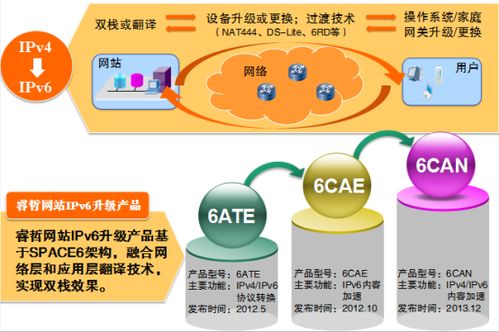 睿哲科技IPv6升級產品路線 第18章 陜西網絡技術服務
